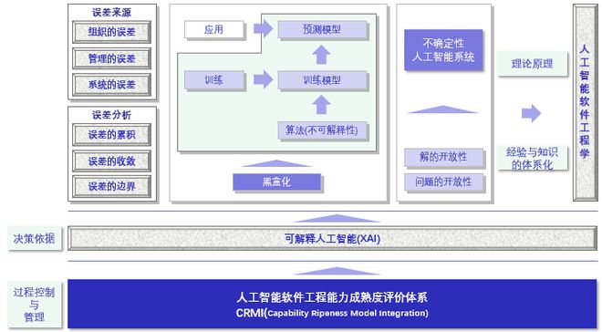 人工智能软件工程能力成熟度管理与评价体系（CRMI） 面向理论与算法软件开发的系统性框架